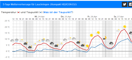 2024-04-23 10_32_54-5-Tage Wettervorhersage für Lauchringen (Kompakt HD_ICON EU) _ Wetter von ...png