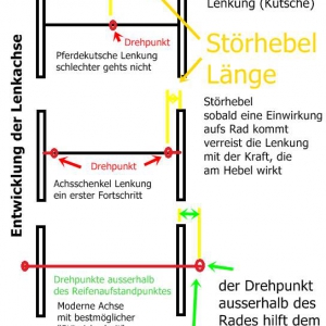 Lenkachse heute