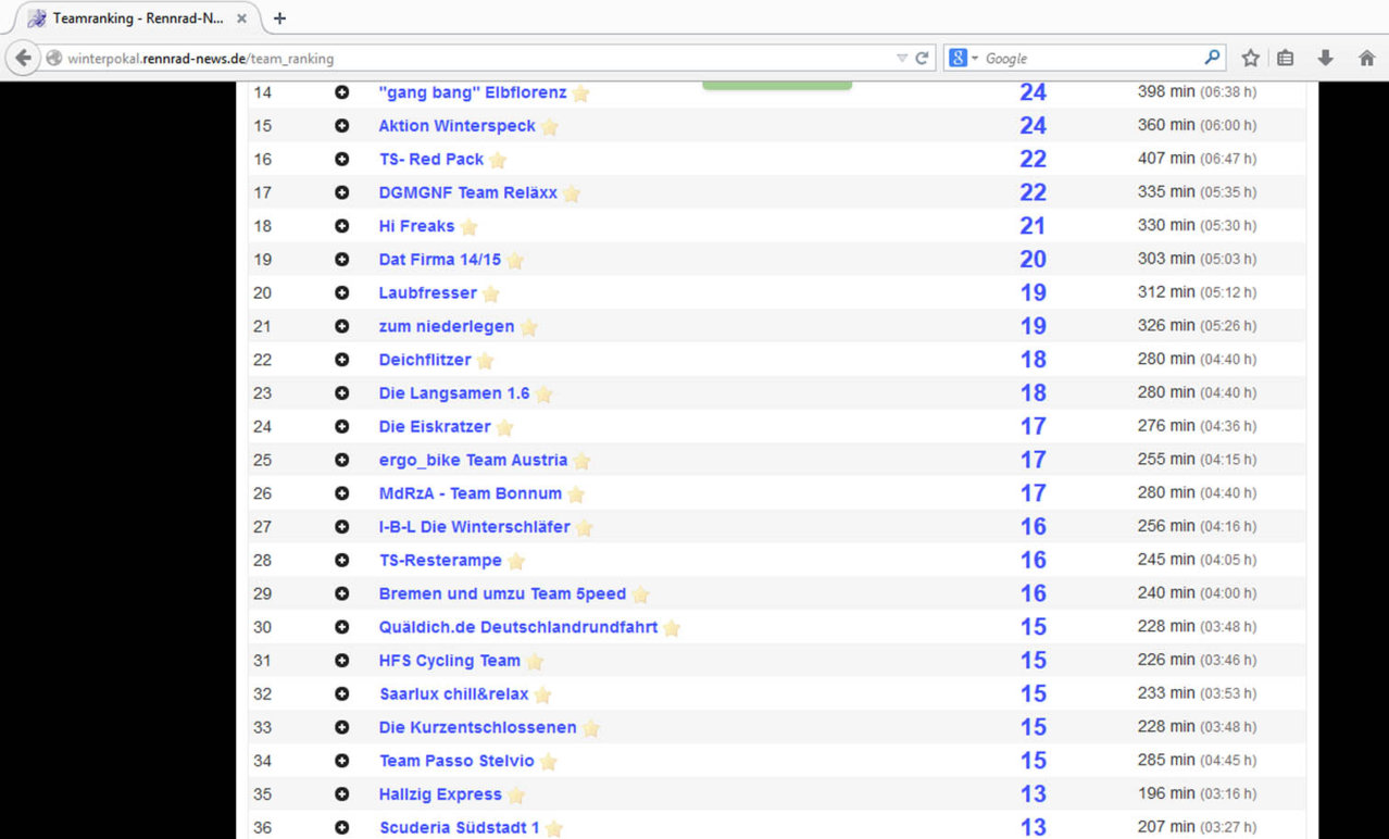 Teamranking 3.11.: Platz 33. Sensationell.