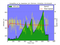 fetch.php?w=400&media=roam:day3:umatilla_or_to_lewiston_id_altitude_vs_time.png