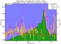 2011.08.03_06.20_Pterovelo_altitude_vs_distance.jpg