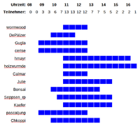 Teilnehmer-Zeiten.png