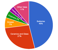 uses-of-lithium.gif