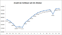 Anzahl der Schlüssel ab 28.Nov.png