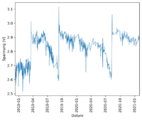 diagramm_power2max_batteriespannung.png