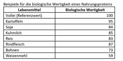 biologischeWertigkeit.jpg