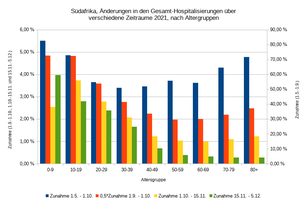 hospitalizations, relative increase.png