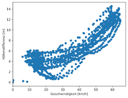 Geschwindigkeit_Hoehendifferenz_ohneHaube.png