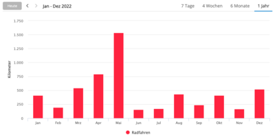 Jahresbilanz-Radfahren-2022.png