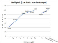 Lumotec Lyt TN 178 an var. Gleichspannung Okt 2014 Kennlinie.jpg