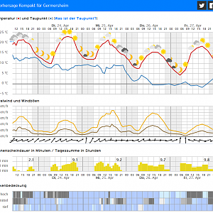 Germersheim-Wetter-Details