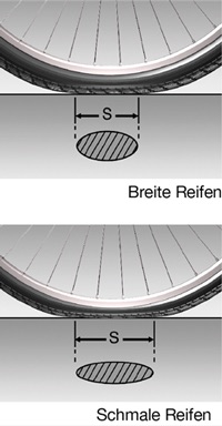 Breite Reifen Fläche