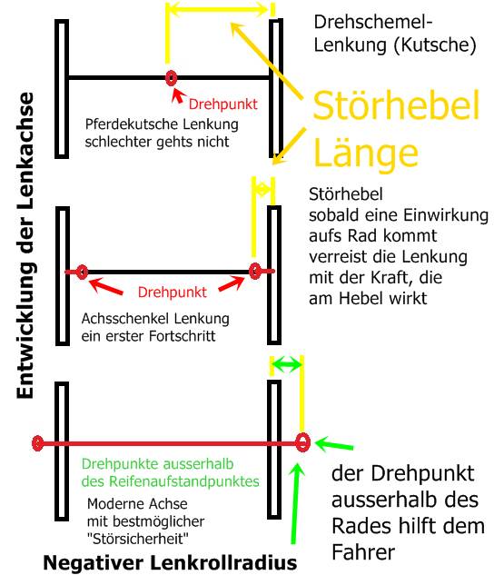 Lenkachse heute