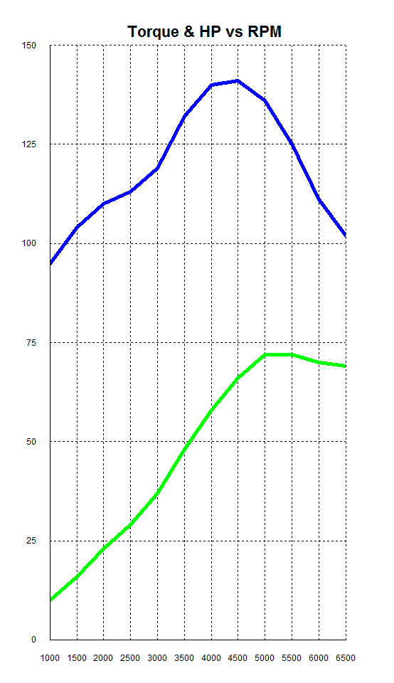 Neu gestalteter Motor mit vielen Anpassungen.
Deutlich höherer Wirkungsgrad (248g/kWh im Bestpunkt) gegenüber dem alten (285g/kWh im Bestpunkt) und viel viel höheres Drehmoment. So kann ich ein deutlich längeres Getriebe fahren