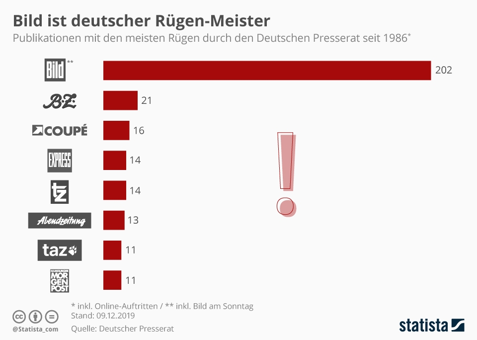 de.statista.com