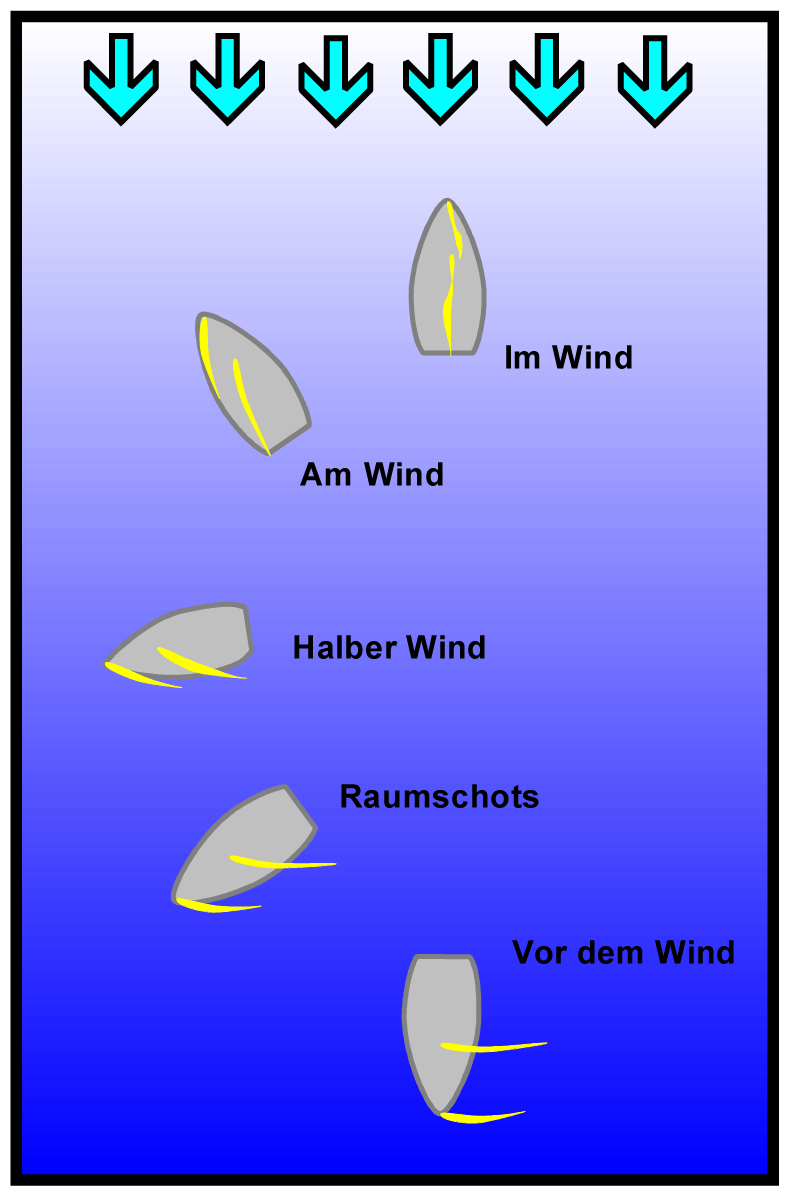 Kurse_zum_Wind.png